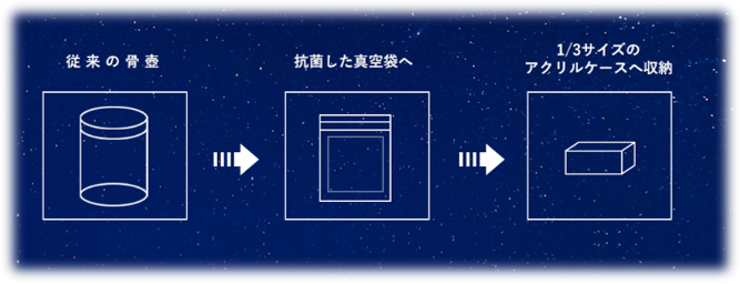 粉骨をすることによってのメリット①～東京で遺骨を粉骨するならイリスへ～